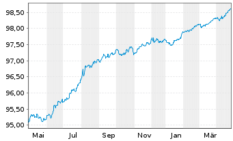 Chart BASF SE MTN v.2022(2022/2026) - 1 Year