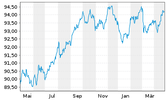 Chart Berkshire Hathaway Fin. Corp. EO-Notes 2022(22/30) - 1 Year