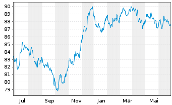 Chart Berkshire Hathaway Fin. Corp. EO-Notes 2022(22/34) - 1 Jahr