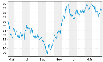 Chart Berkshire Hathaway Fin. Corp. EO-Notes 2022(22/34) - 1 Jahr