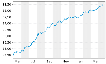 Chart Bank of Nova Scotia, The -T.Mortg.Cov.Bds 22(26) - 1 Year