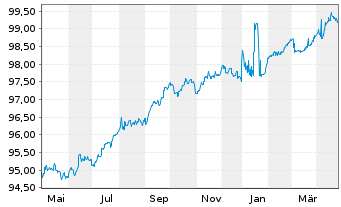 Chart IMCD N.V. EO-Notes 2022(22/27) - 1 Jahr