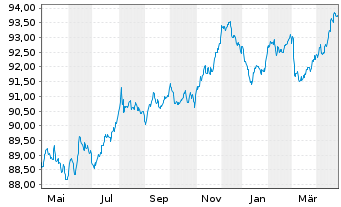 Chart DSV Finance B.V. EO-Medium-Term Nts 2022(22/30) - 1 an