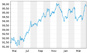 Chart EDP Finance B.V. EO-Med.-Term Notes 2022(22/29) - 1 Year