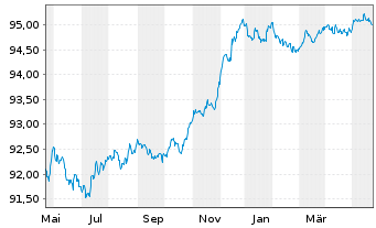 Chart Royal Bank of Canada -T.Mortg.Cov.Bds 2022(26) - 1 Year