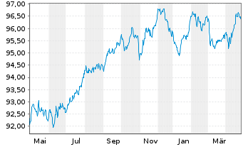 Chart JPMorgan Chase & Co. EO-FLR Med.-T.Nts 2022(22/30) - 1 Year