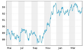 Chart JPMorgan Chase & Co. EO-FLR Med.-T.Nts 2022(22/30) - 1 Jahr