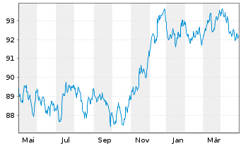 Chart JPMorgan Chase & Co. EO-FLR Med.-T.Nts 2022(22/30) - 1 an