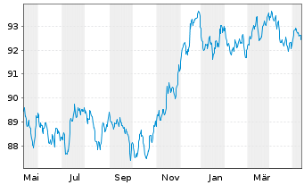 Chart JPMorgan Chase & Co. EO-FLR Med.-T.Nts 2022(22/30) - 1 an