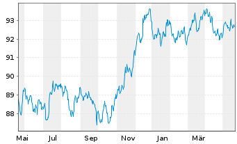 Chart JPMorgan Chase & Co. EO-FLR Med.-T.Nts 2022(22/30) - 1 Year