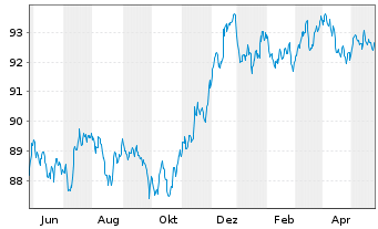 Chart JPMorgan Chase & Co. EO-FLR Med.-T.Nts 2022(22/30) - 1 Jahr