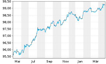 Chart CEZ AS EO-Medium-Term Nts 2022(22/27) - 1 Jahr