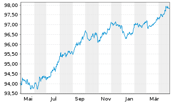 Chart Nestlé Finance Intl Ltd. EO-Med.T.Nts 2022(27/27) - 1 an