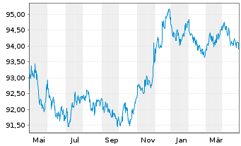 Chart Nestlé Finance Intl Ltd. EO-Med.T.Nts 2022(27/27) - 1 Year