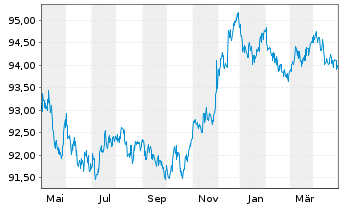 Chart Nestlé Finance Intl Ltd. EO-Med.T.Nts 2022(27/27) - 1 an