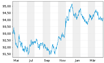 Chart Nestlé Finance Intl Ltd. EO-Med.T.Nts 2022(27/27) - 1 Year