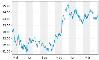 Chart Nestlé Finance Intl Ltd. EO-Med.T.Nts 2022(27/27) - 1 Jahr