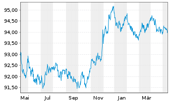 Chart Nestlé Finance Intl Ltd. EO-Med.T.Nts 2022(27/27) - 1 Jahr
