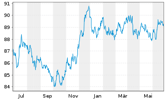 Chart Nestlé Finance Intl Ltd. EO-Med.T.Nts 2022(30/31) - 1 Year