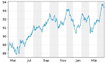 Chart Nestlé Finance Intl Ltd. EO-Med.T.Nts 2022(30/31) - 1 Year