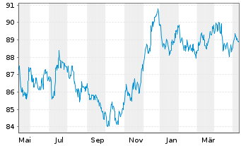 Chart Nestlé Finance Intl Ltd. EO-Med.T.Nts 2022(30/31) - 1 Jahr