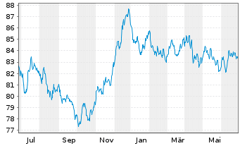 Chart Nestlé Finance Intl Ltd. EO-Med.T.Nts 2022(34/35) - 1 Jahr