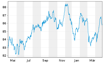 Chart Nestlé Finance Intl Ltd. EO-Med.T.Nts 2022(34/35) - 1 Jahr