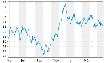 Chart Nestlé Finance Intl Ltd. EO-Med.T.Nts 2022(34/35) - 1 Year