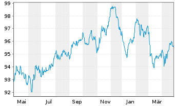 Chart Bank of America Corp. Med.-T.Nts 2022(22/33) - 1 Jahr