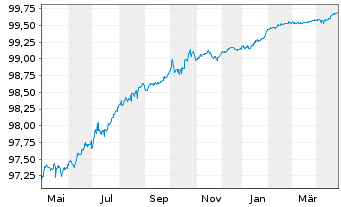 Chart Bank of America Corp. Med.-T.Nts 2022(22/26) - 1 Year