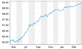 Chart Haleon Netherlands Capital BV EO-Med-T N 22(22/26) - 1 Year