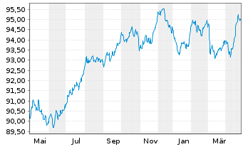 Chart Haleon Netherlands Capital BV EO-Med-T N 22(22/30) - 1 Year