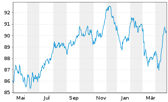 Chart Haleon Netherlands Capital BV EO-Med-T N 22(22/34) - 1 Year