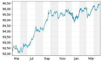 Chart Akzo Nobel N.V. EO-Med.-Term Notes 2022(22/28) - 1 an