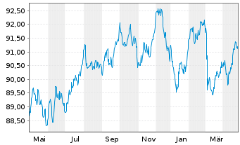 Chart Akzo Nobel N.V. EO-Med.-Term Notes 2022(22/32) - 1 Year