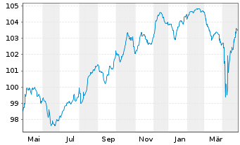 Chart Intesa Sanpaolo S.p.A. EO-FLR Notes 2022(28/Und.) - 1 Year