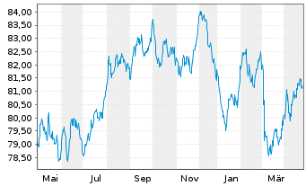 Chart BNG Bank N.V. EO-Medium-Term Notes 2022(37) - 1 Year