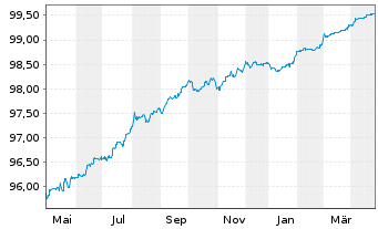 Chart Kojamo Oyj EO-Medium-Term Notes 22(22/26) - 1 Jahr