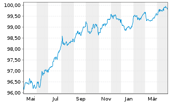 Chart Teollisuuden Voima Oyj EO-Med.Term Nts 2022(22/27) - 1 Year