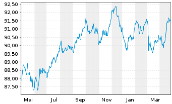 Chart Linde plc EO-Med.-Term Nts 2022(22/31) - 1 Year