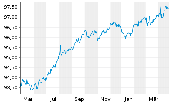 Chart Linde plc EO-Med.-Term Nts 2022(22/27) - 1 an