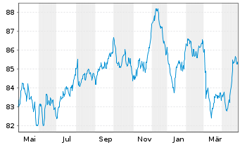 Chart Linde plc EO-Med.-Term Nts 2022(22/35) - 1 an