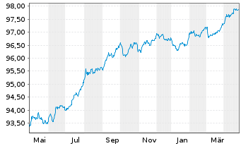 Chart Westpac Banking Corp. EO-Mortg. Cov. MTN 2022(27) - 1 Jahr