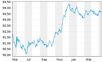 Chart Westpac Banking Corp. EO-Mortg. Cov. MTN 2022(27) - 1 Jahr