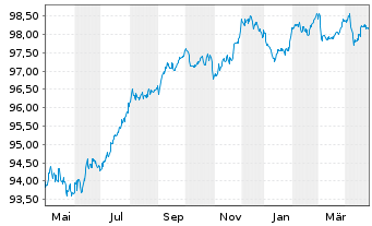 Chart EQT AB EO-Notes 2022(22/28) Ser. A - 1 Year