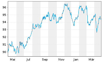 Chart EQT AB EO-Notes 2022(22/32) Ser. B - 1 Year