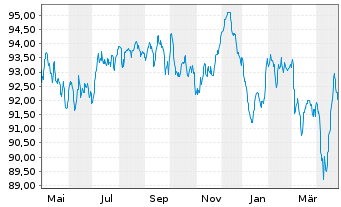 Chart Stellantis N.V. EO-Med.-Term Notes 2022(22/32) - 1 Year