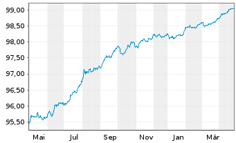 Chart Bank of Montreal EO-M.-T. Mortg.Cov.Bds 22(26) - 1 Jahr