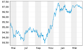 Chart Cellnex Finance Company S.A. EO-MTN. 2022(22/26) - 1 Jahr