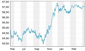 Chart Cellnex Finance Company S.A. EO-MTN. 2022(22/26) - 1 an